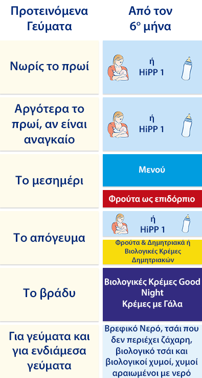 Ένα δομημένο διάγραμμα με ελληνικό κείμενο και εικονίδια, που πιθανώς αντιπροσωπεύει ένα πρόγραμμα ή μια ρουτίνα για τις καθημερινές δραστηριότητες και το τάισμα ενός μωρού.